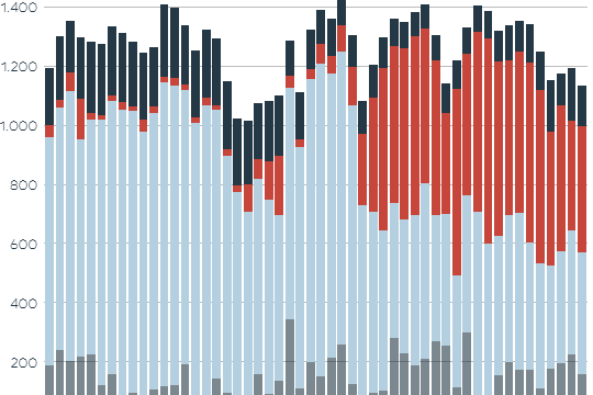 The chart shows the power generation from renewable energies.